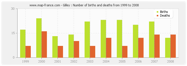 Gilley : Number of births and deaths from 1999 to 2008