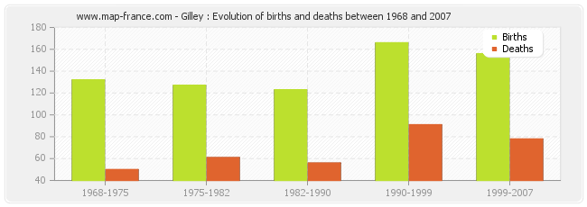 Gilley : Evolution of births and deaths between 1968 and 2007