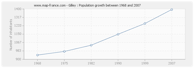 Population Gilley