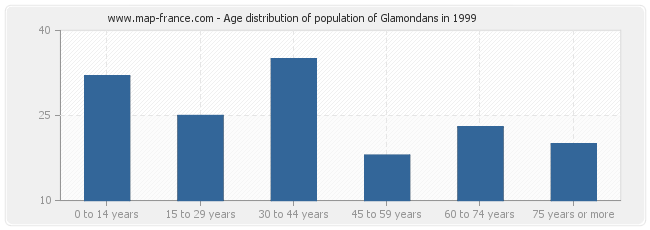 Age distribution of population of Glamondans in 1999