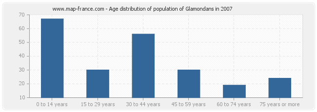 Age distribution of population of Glamondans in 2007