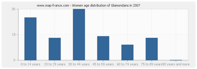 Women age distribution of Glamondans in 2007