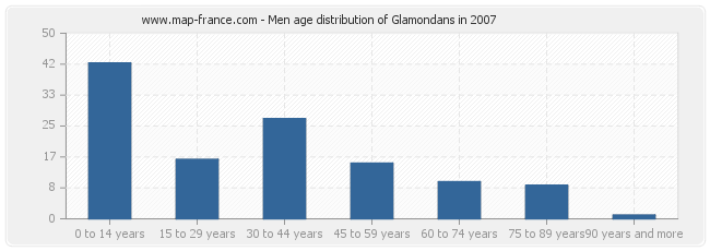 Men age distribution of Glamondans in 2007