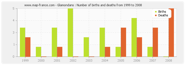 Glamondans : Number of births and deaths from 1999 to 2008