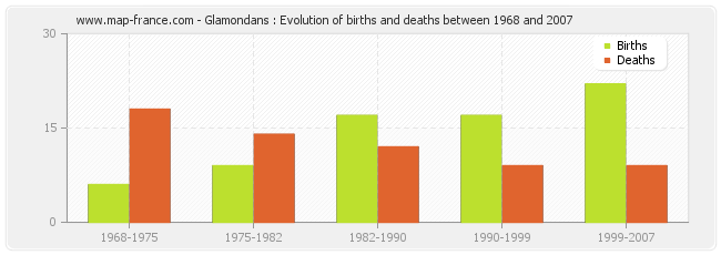 Glamondans : Evolution of births and deaths between 1968 and 2007