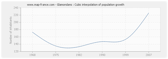 Glamondans : Cubic interpolation of population growth