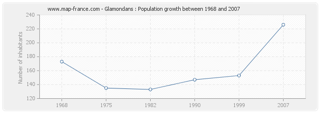 Population Glamondans