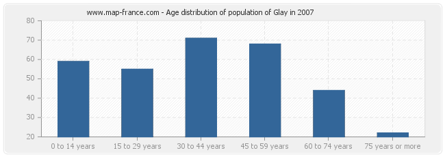 Age distribution of population of Glay in 2007