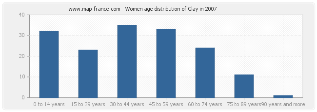 Women age distribution of Glay in 2007