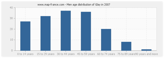 Men age distribution of Glay in 2007