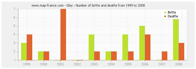 Glay : Number of births and deaths from 1999 to 2008