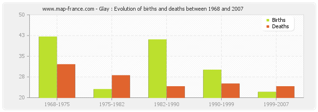 Glay : Evolution of births and deaths between 1968 and 2007