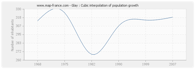 Glay : Cubic interpolation of population growth