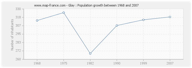 Population Glay