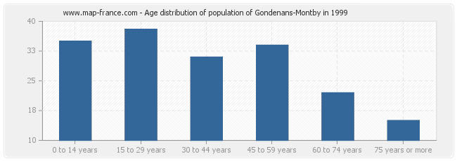 Age distribution of population of Gondenans-Montby in 1999