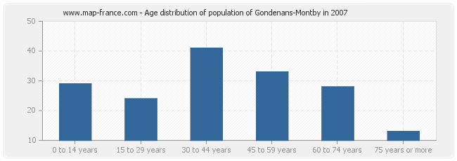 Age distribution of population of Gondenans-Montby in 2007