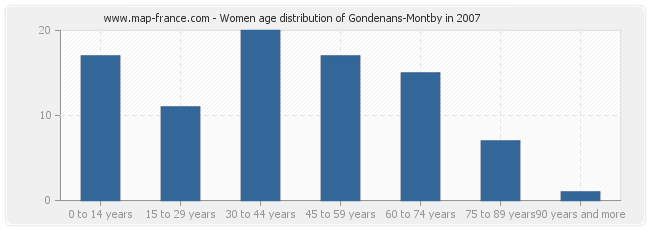 Women age distribution of Gondenans-Montby in 2007