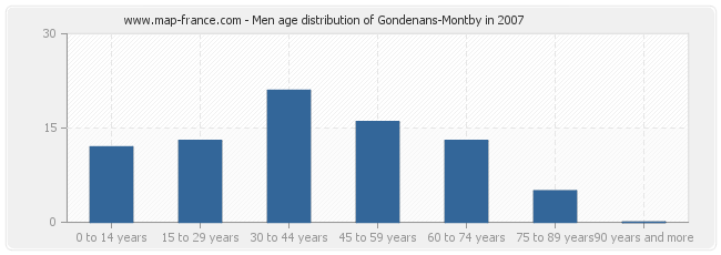 Men age distribution of Gondenans-Montby in 2007