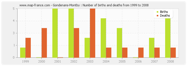 Gondenans-Montby : Number of births and deaths from 1999 to 2008