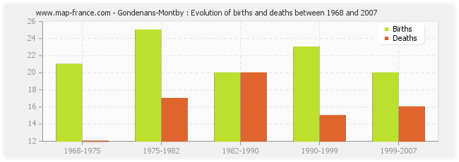 Gondenans-Montby : Evolution of births and deaths between 1968 and 2007
