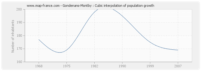 Gondenans-Montby : Cubic interpolation of population growth
