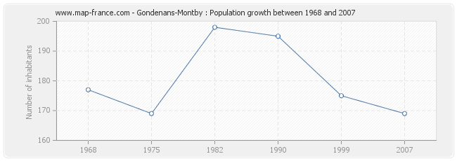 Population Gondenans-Montby