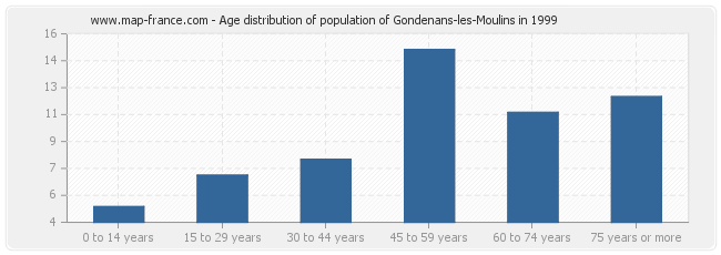 Age distribution of population of Gondenans-les-Moulins in 1999