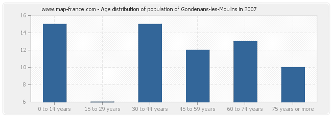Age distribution of population of Gondenans-les-Moulins in 2007