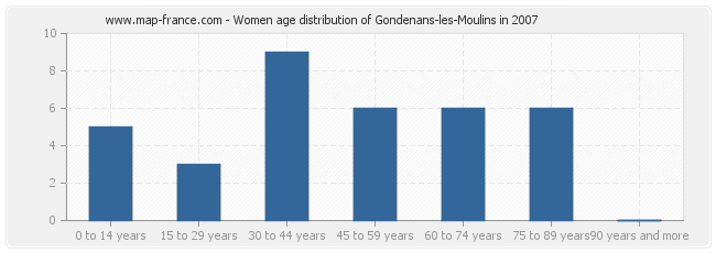 Women age distribution of Gondenans-les-Moulins in 2007