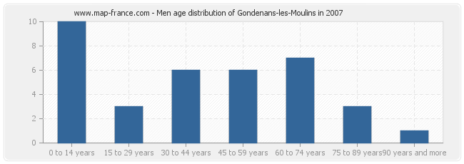 Men age distribution of Gondenans-les-Moulins in 2007