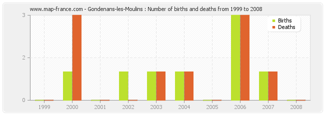 Gondenans-les-Moulins : Number of births and deaths from 1999 to 2008
