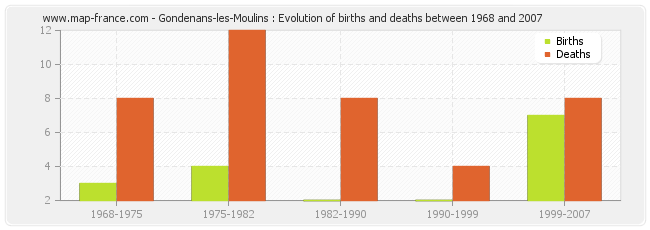 Gondenans-les-Moulins : Evolution of births and deaths between 1968 and 2007