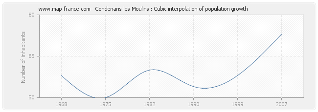 Gondenans-les-Moulins : Cubic interpolation of population growth