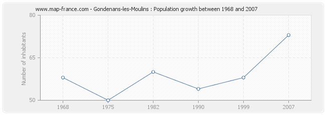 Population Gondenans-les-Moulins