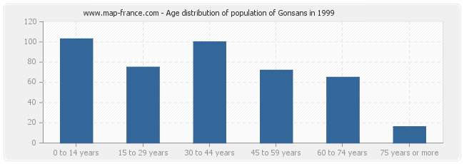 Age distribution of population of Gonsans in 1999