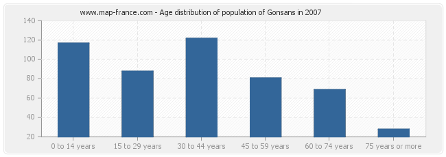 Age distribution of population of Gonsans in 2007