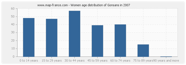Women age distribution of Gonsans in 2007