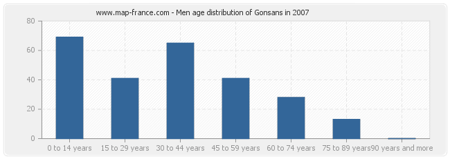 Men age distribution of Gonsans in 2007