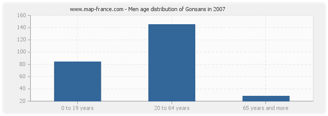 Men age distribution of Gonsans in 2007