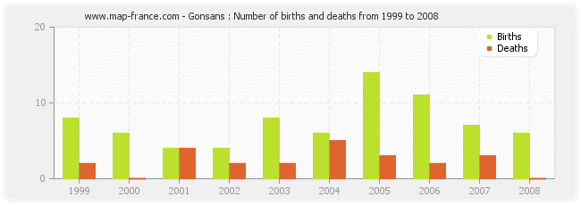 Gonsans : Number of births and deaths from 1999 to 2008