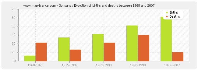 Gonsans : Evolution of births and deaths between 1968 and 2007
