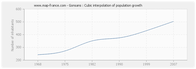 Gonsans : Cubic interpolation of population growth