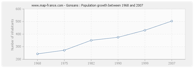 Population Gonsans