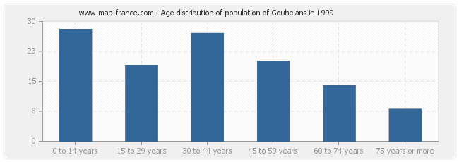 Age distribution of population of Gouhelans in 1999