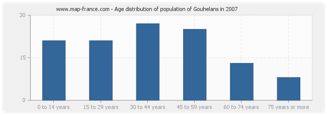 Age distribution of population of Gouhelans in 2007