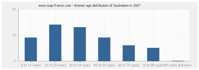Women age distribution of Gouhelans in 2007
