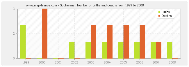Gouhelans : Number of births and deaths from 1999 to 2008