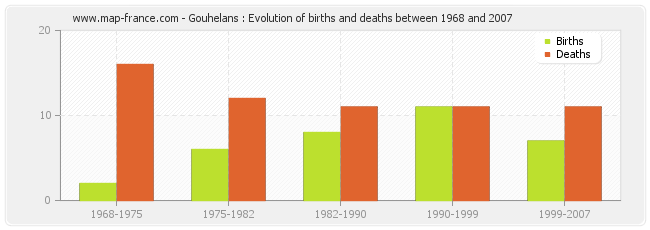 Gouhelans : Evolution of births and deaths between 1968 and 2007
