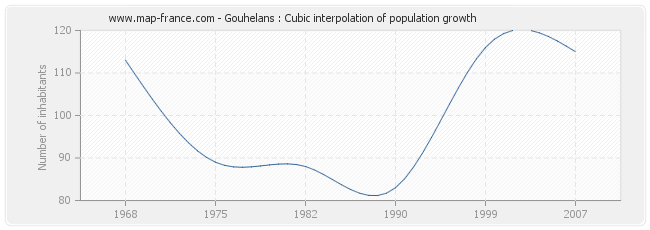 Gouhelans : Cubic interpolation of population growth