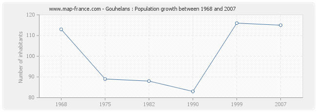 Population Gouhelans